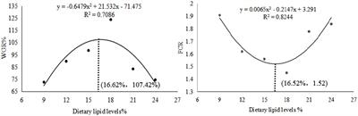 Liver transcriptome and physiological analyses preliminarily revealed the adaptation mechanisms of Amur grayling (Thymallus arcticus grubei, Dybowski, 1869) fry for dietary lipid nutrition